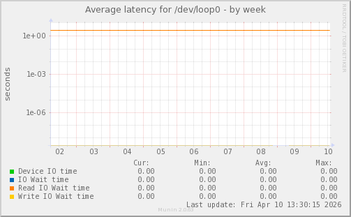 Average latency for /dev/loop0