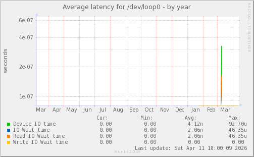 Average latency for /dev/loop0