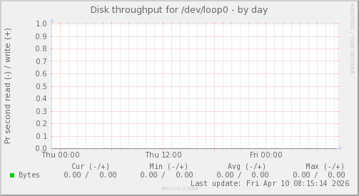 Disk throughput for /dev/loop0
