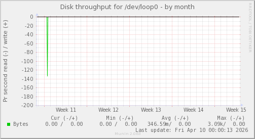 Disk throughput for /dev/loop0