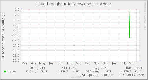 Disk throughput for /dev/loop0