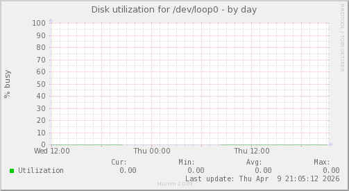 Disk utilization for /dev/loop0