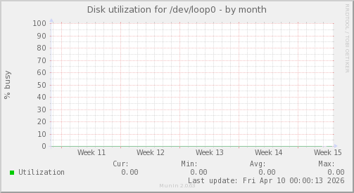 Disk utilization for /dev/loop0