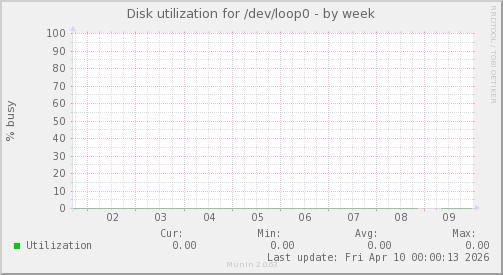 Disk utilization for /dev/loop0