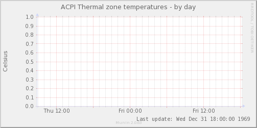 ACPI Thermal zone temperatures