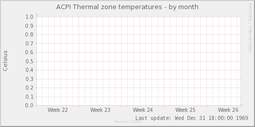 ACPI Thermal zone temperatures