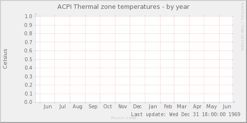 ACPI Thermal zone temperatures
