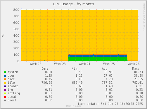 CPU usage