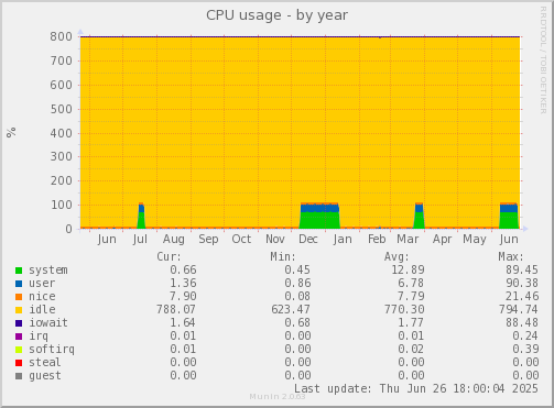 CPU usage