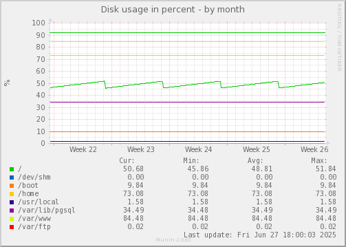Disk usage in percent