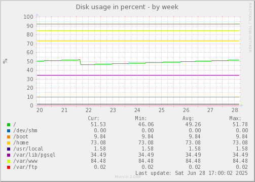 Disk usage in percent