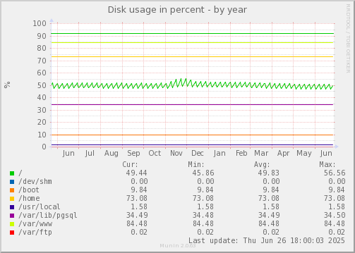 Disk usage in percent