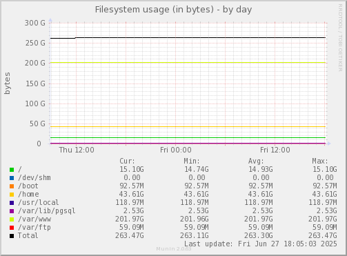 Filesystem usage (in bytes)