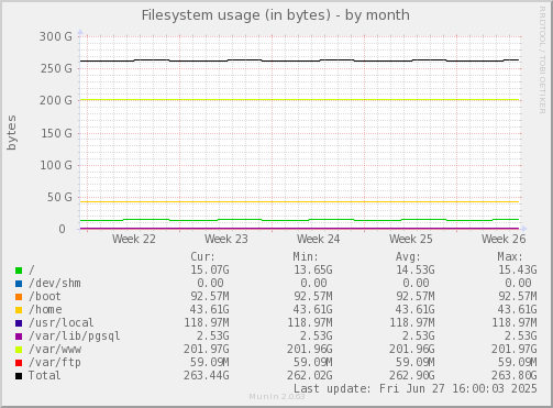 Filesystem usage (in bytes)