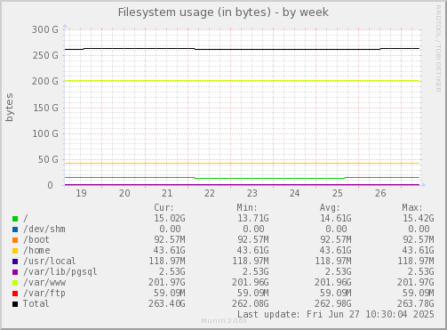 Filesystem usage (in bytes)