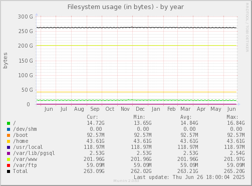 Filesystem usage (in bytes)