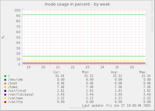 Inode usage in percent
