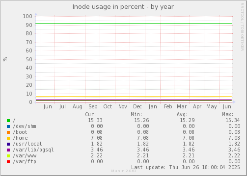 Inode usage in percent