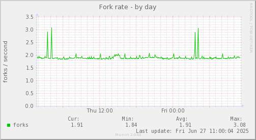 Fork rate