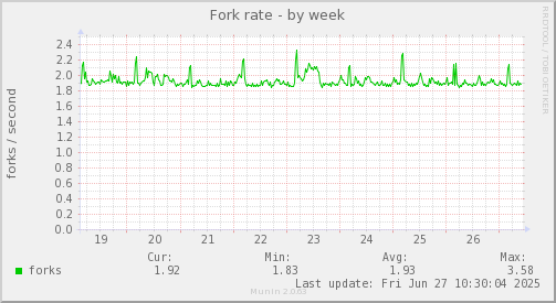 Fork rate