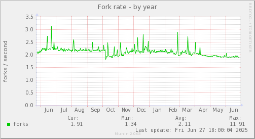 Fork rate