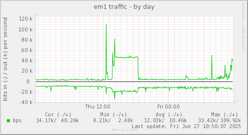 em1 traffic