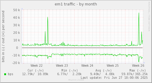 em1 traffic