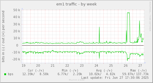 weekly graph