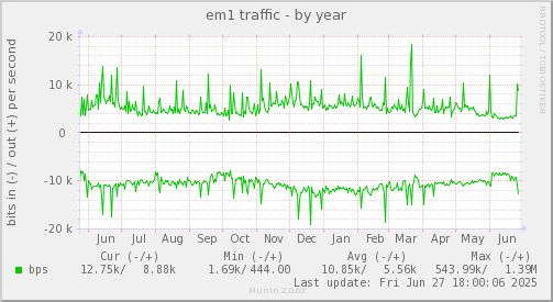 em1 traffic