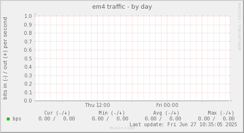 em4 traffic