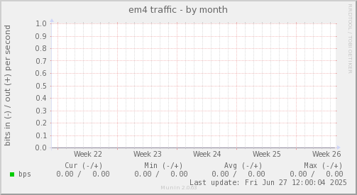 em4 traffic