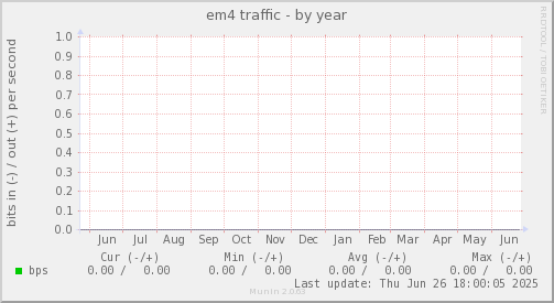 em4 traffic