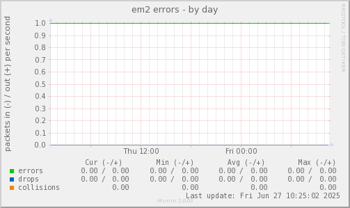 em2 errors