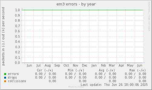 em3 errors
