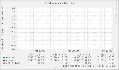 em4 errors
