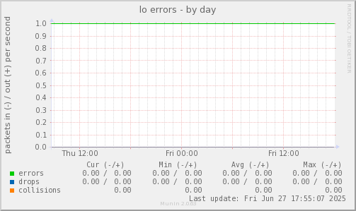 lo errors