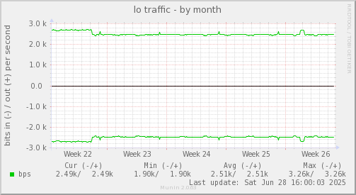 lo traffic