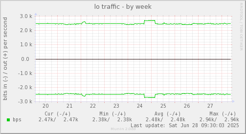 lo traffic