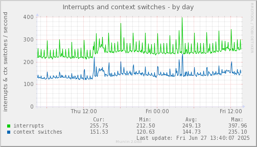 Interrupts and context switches