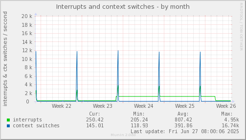 Interrupts and context switches