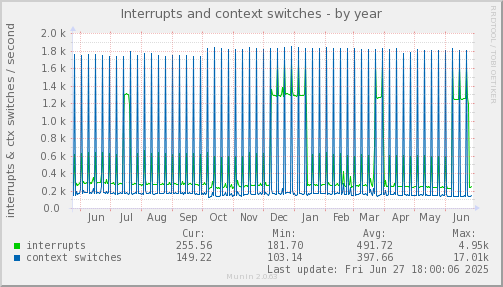 Interrupts and context switches