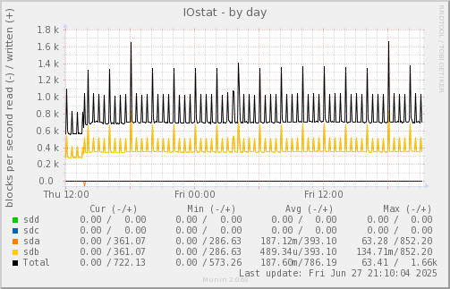 IOstat