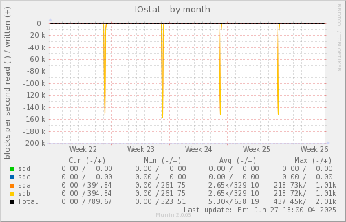 IOstat