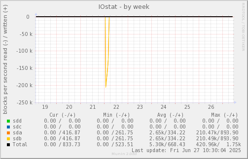 IOstat