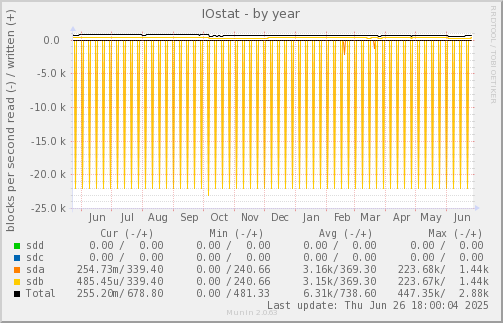 IOstat