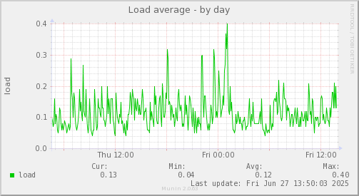 Load average