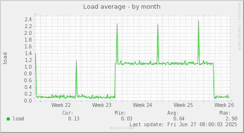 Load average