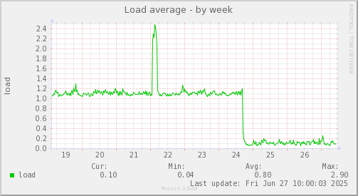 Load average