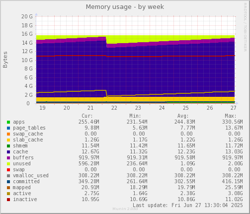 Memory usage