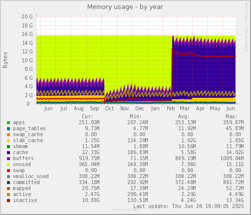 Memory usage